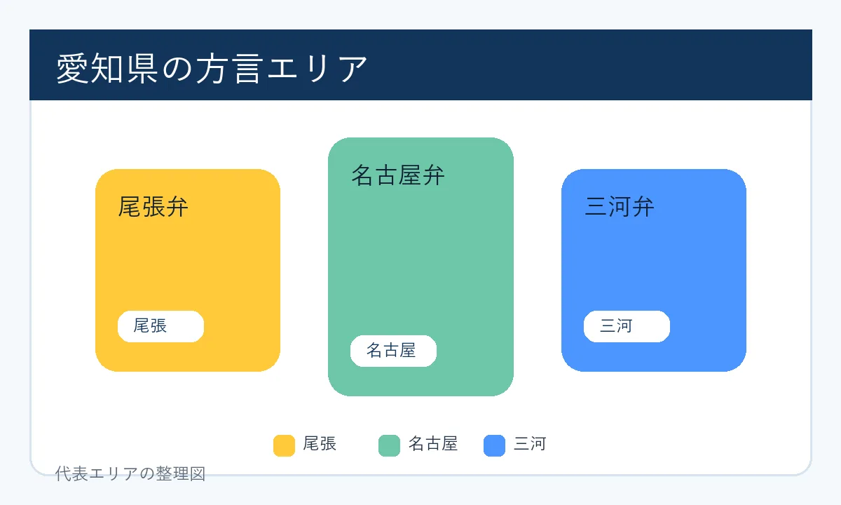 愛知県の方言を尾張弁、名古屋弁、三河弁に分けた情報図