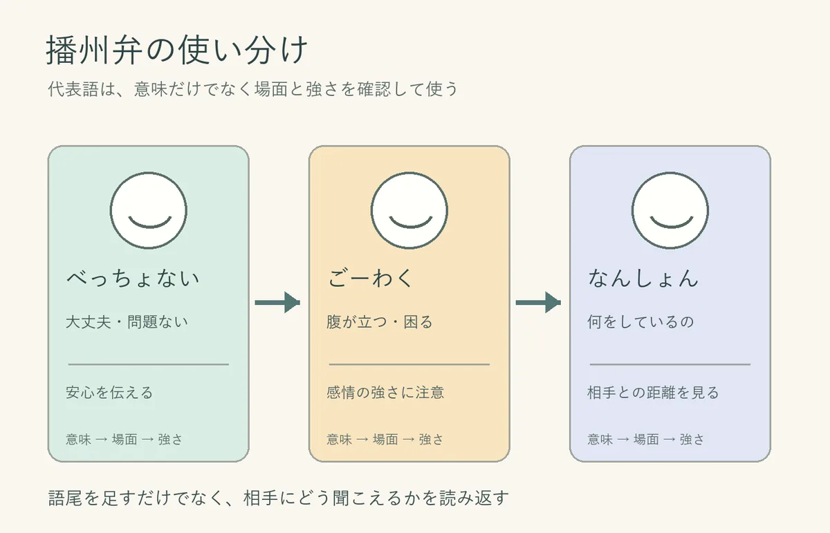 播州弁の代表表現を意味と場面の違いで整理する編集図