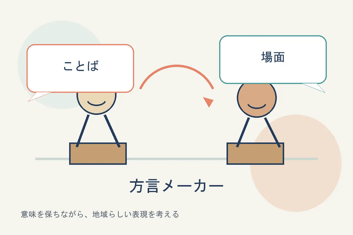 ことばと場面を意識して方言表現を考える方言メーカーの編集図