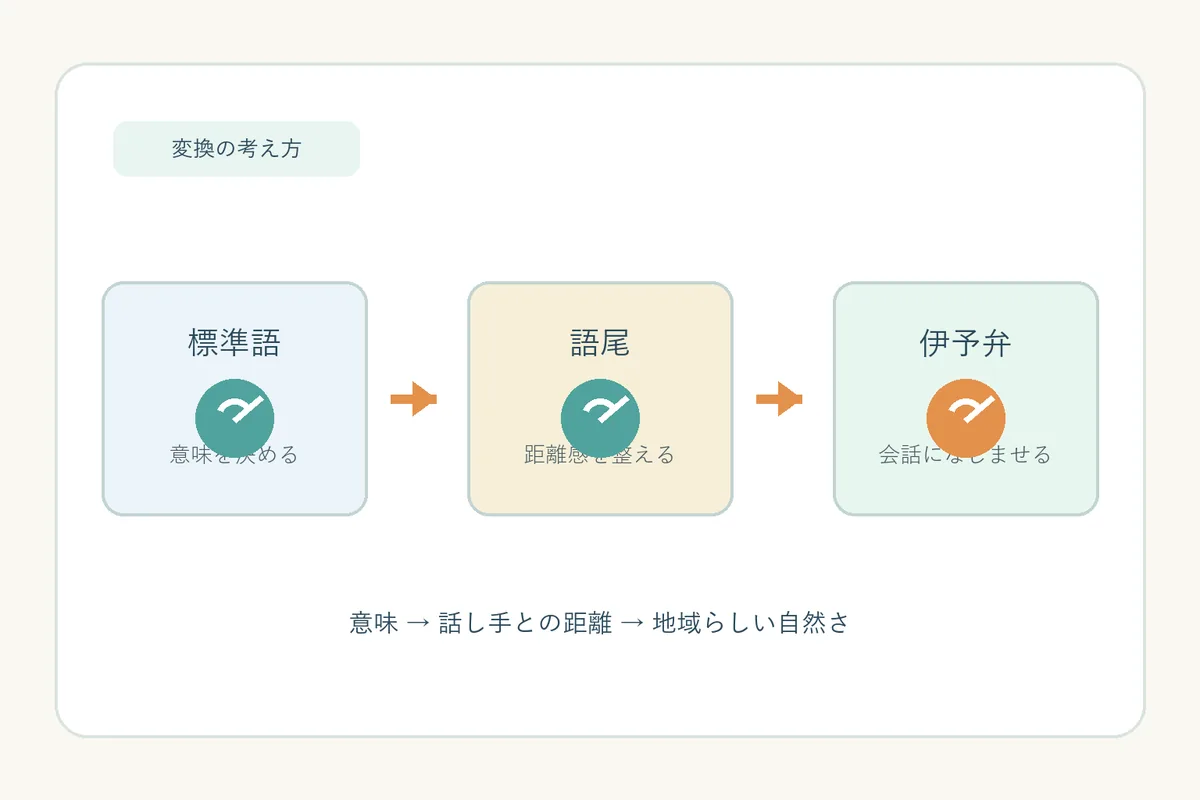 標準語を意味と語尾の機能から伊予弁へ整える変換の考え方を示す図
