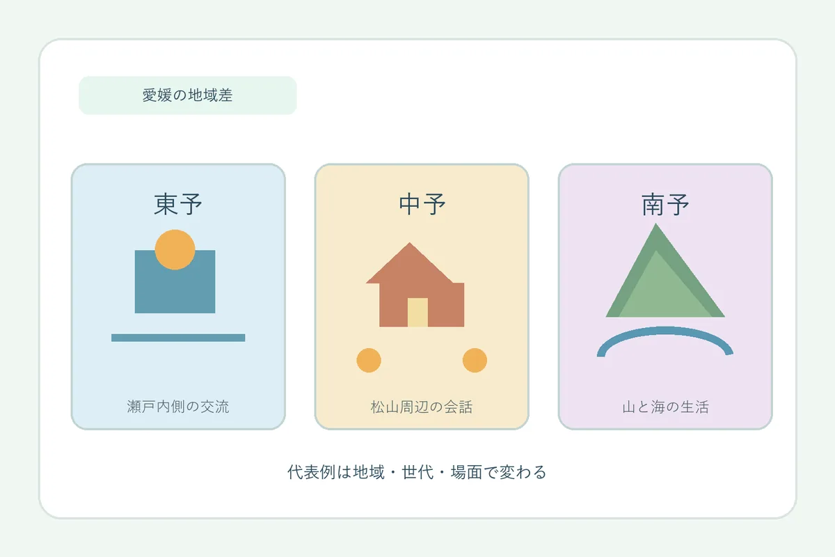 愛媛県の東予・中予・南予の地域差を示す伊予弁の比較図